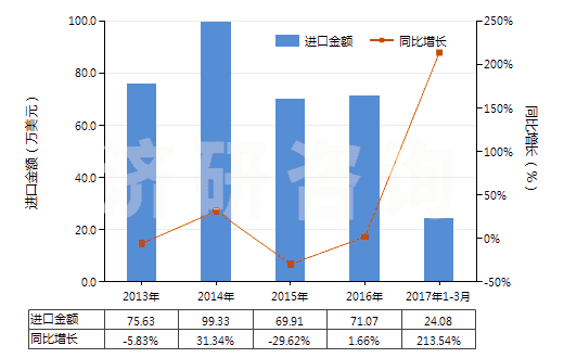 2013-2017年3月中國(guó)色織的粘膠長(zhǎng)絲機(jī)織物(按重量計(jì)粘膠纖維長(zhǎng)絲、扁條或類似品含量≥85%)(HS54082310)進(jìn)口總額及增速統(tǒng)計(jì)
